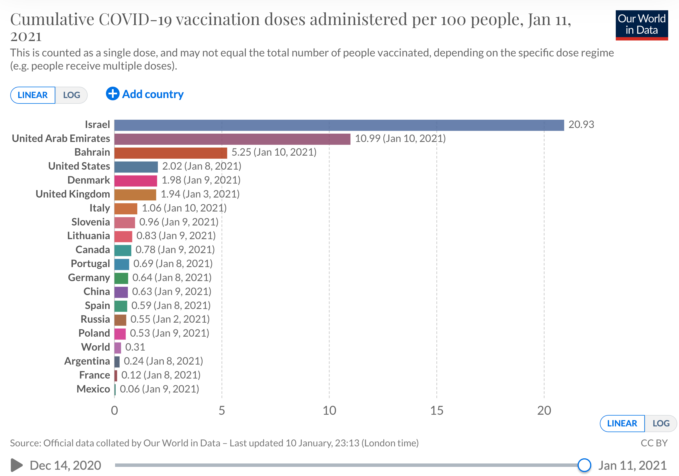 Vaccination rates as they happen around the world - Virtue & Partners
